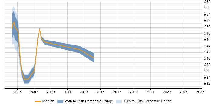 Contractor hourly rate distribution trend for jobs in West End of London citing Oracle