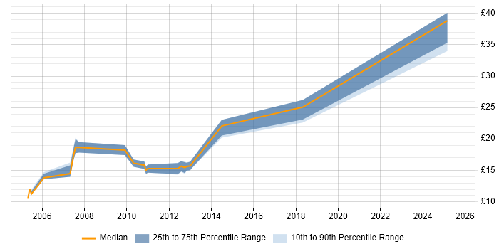 Contractor hourly rate distribution trend for jobs in West End of London citing Problem-Solving