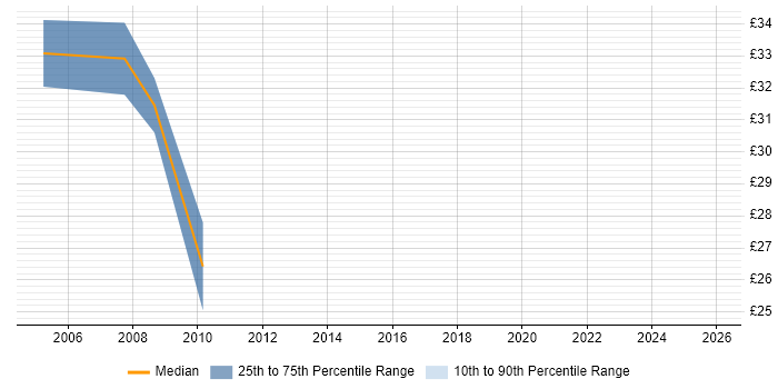 Contractor hourly rate distribution trend for Project Manager job vacancies in West End of London