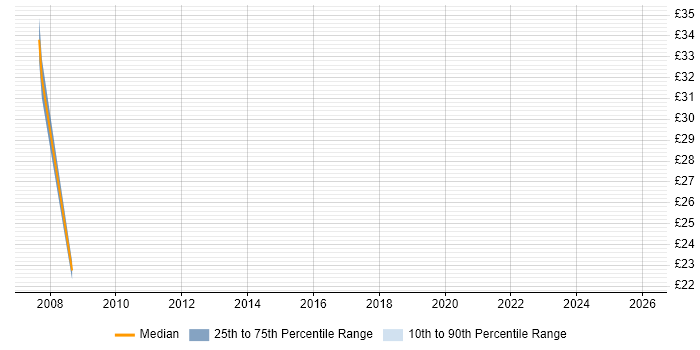 Contractor hourly rate distribution trend for jobs in West End of London citing Project Planning