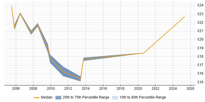 Contractor hourly rate distribution trend for jobs in West End of London citing Public Sector Contractor hourly rate distribution trend for jobs in West End of London citing Public Sector