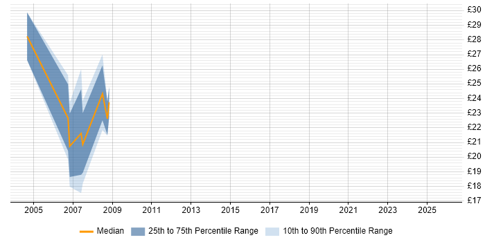 Contractor hourly rate distribution trend for jobs in West End of London citing Publishing