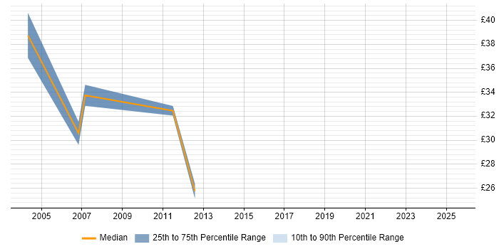 Contractor hourly rate distribution trend for jobs in West End of London citing QA
