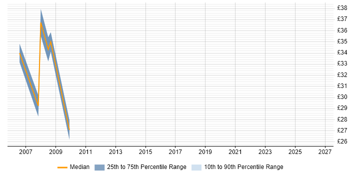 Contractor hourly rate distribution trend for jobs in West End of London citing Requirements Gathering