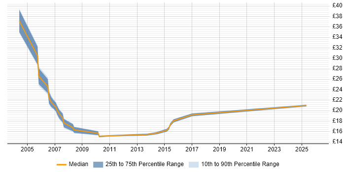 Contractor hourly rate distribution trend for jobs in West End of London citing Security Cleared