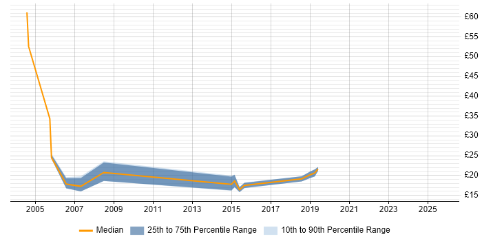 Contractor hourly rate distribution trend for jobs in West End of London citing Self-Motivation