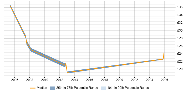 Contractor hourly rate distribution trend for Senior Analyst job vacancies in West End of London