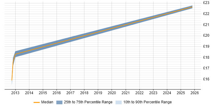 Contractor hourly rate distribution trend for Senior Service Desk Analyst job vacancies in West End of London
