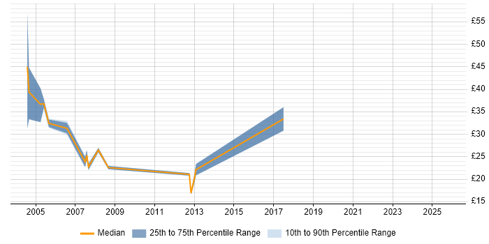 Contractor hourly rate distribution trend for Senior job vacancies in West End of London