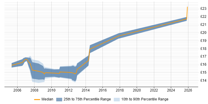 Contractor hourly rate distribution trend for Service Analyst job vacancies in West End of London