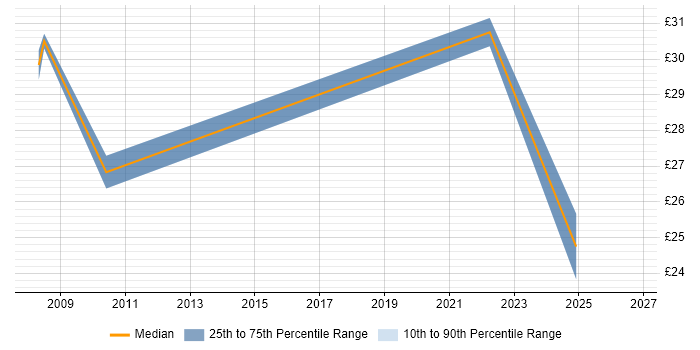 Contractor hourly rate distribution trend for jobs in West End of London citing Service Delivery