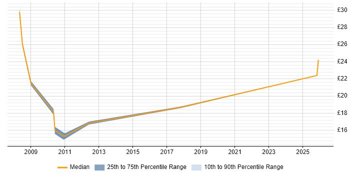 Contractor hourly rate distribution trend for jobs in West End of London citing Service Management