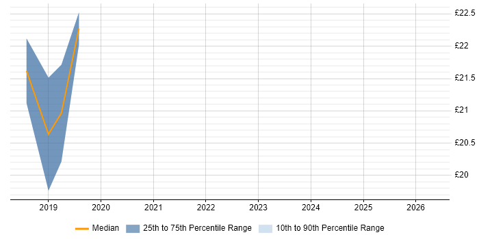 Contractor hourly rate distribution trend for jobs in West End of London citing ServiceNow