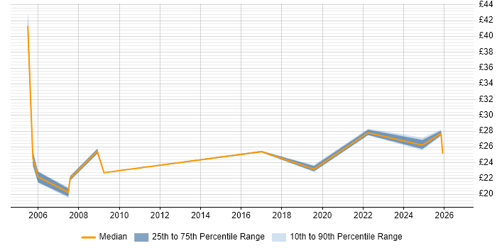 Contractor hourly rate distribution trend for jobs in West End of London citing SLA
