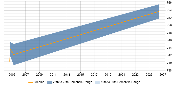 Contractor hourly rate distribution trend for jobs in West End of London citing SOAP