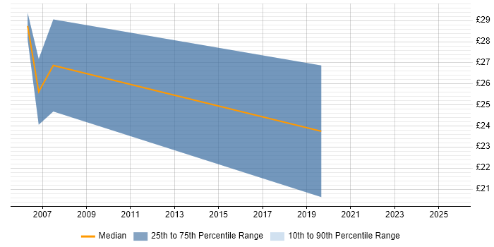 Contractor hourly rate distribution trend for jobs in West End of London citing Software Engineering