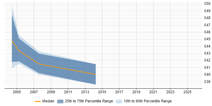 Contractor hourly rate distribution trend for SQL DBA job vacancies in West End of London