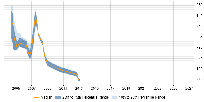 Contractor hourly rate distribution trend for jobs in West End of London citing SQL Server
