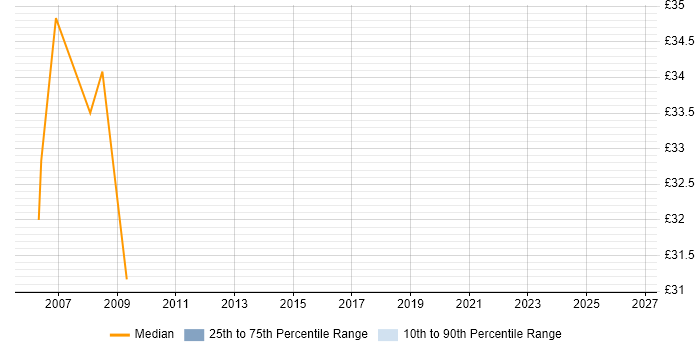 Contractor hourly rate distribution trend for jobs in West End of London citing T-SQL