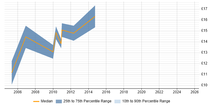 Contractor hourly rate distribution trend for jobs in West End of London citing Telecoms