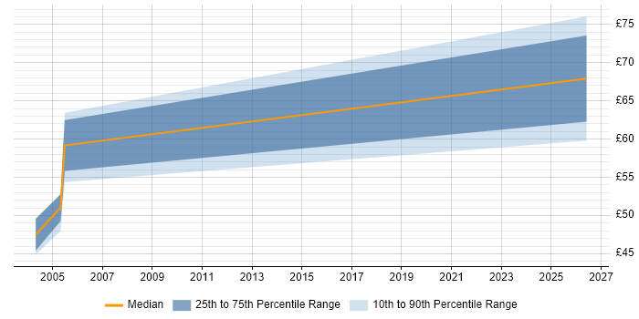 Contractor hourly rate distribution trend for jobs in West End of London citing Translating Business Requirements