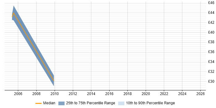 Contractor hourly rate distribution trend for jobs in West End of London citing Use Case