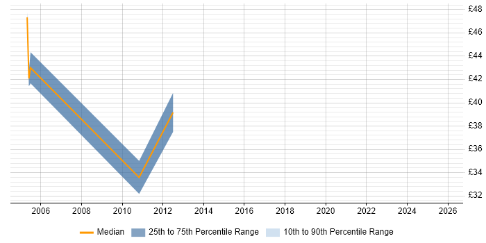 Contractor hourly rate distribution trend for jobs in West End of London citing User Acceptance Testing
