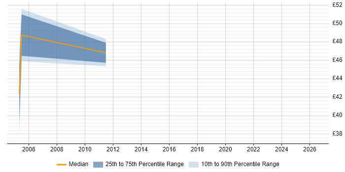 Contractor hourly rate distribution trend for jobs in West End of London citing Validation