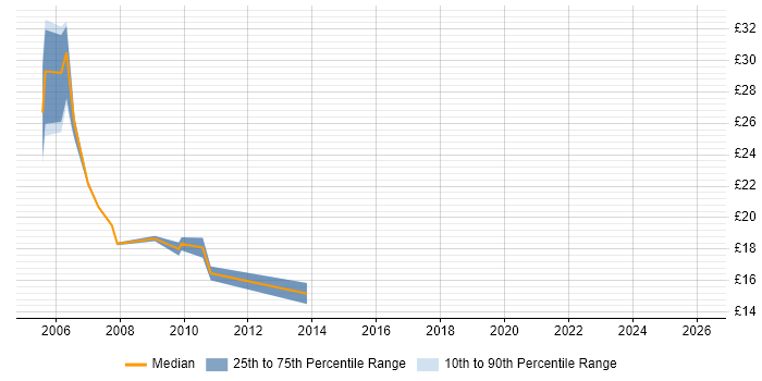 Contractor hourly rate distribution trend for jobs in West End of London citing VPN