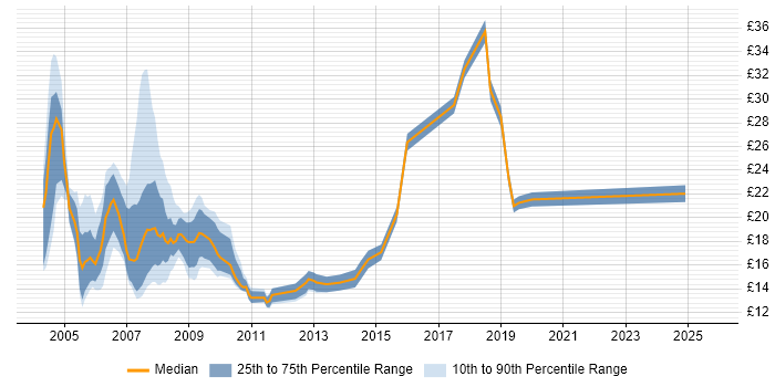 Contractor hourly rate distribution trend for jobs in West End of London citing Windows
