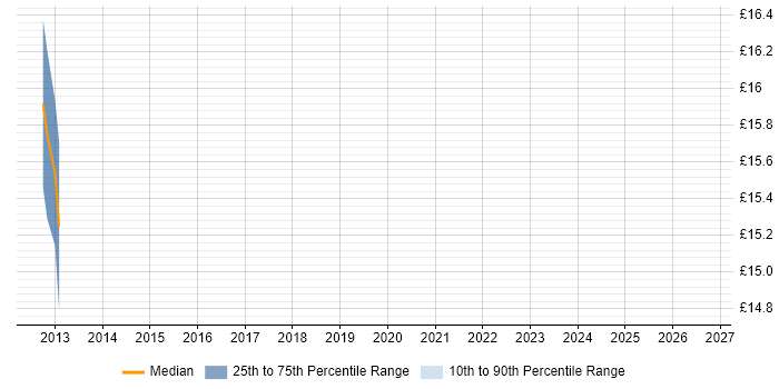 Contractor hourly rate distribution trend for jobs in West End of London citing XenApp