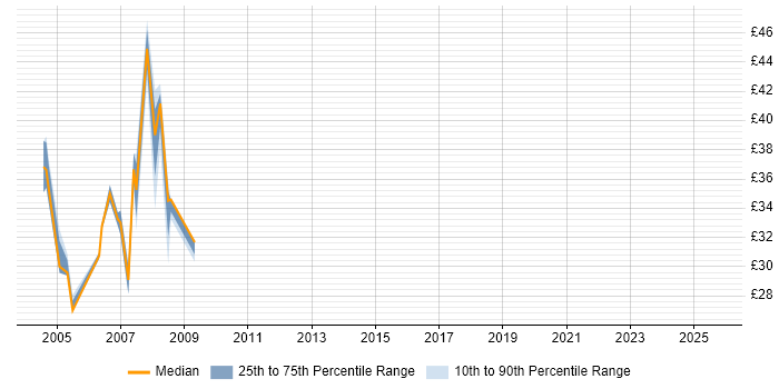 Contractor hourly rate distribution trend for jobs in West End of London citing XML