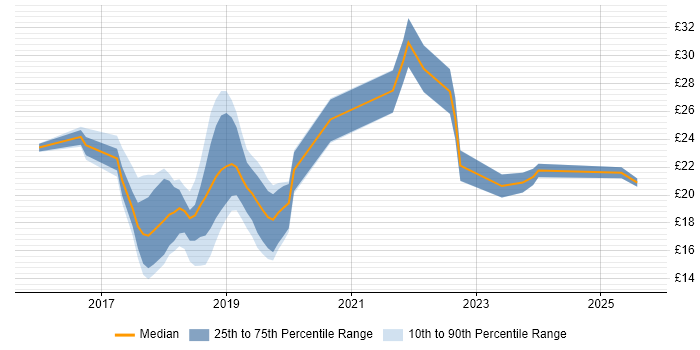 Contractor hourly rate distribution trend for jobs in Central London citing Windows 10