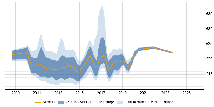 Contractor hourly rate distribution trend for jobs in Central London citing Windows 7