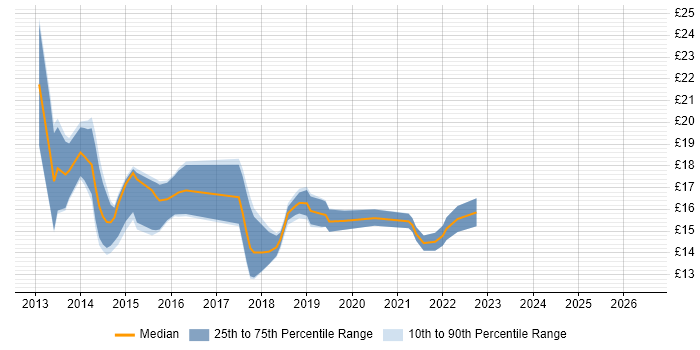 Contractor hourly rate distribution trend for jobs in Central London citing Windows 8