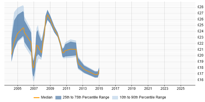 Contractor hourly rate distribution trend for Windows Administrator job vacancies in Central London