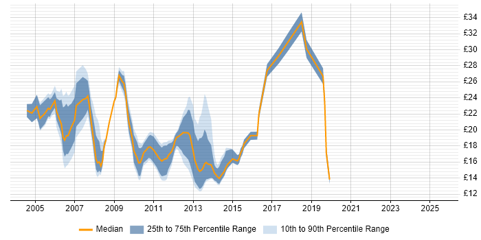 Contractor hourly rate distribution trend for Windows Engineer job vacancies in Central London
