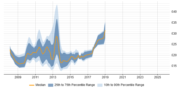 Contractor hourly rate distribution trend for jobs in Central London citing Windows Server 2008