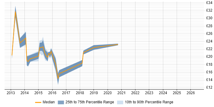 Contractor hourly rate distribution trend for jobs in Central London citing Windows Server 2012