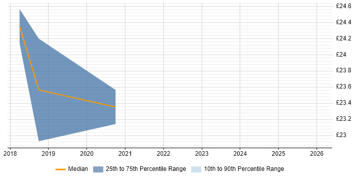 Contractor hourly rate distribution trend for jobs in Central London citing Windows Server 2016