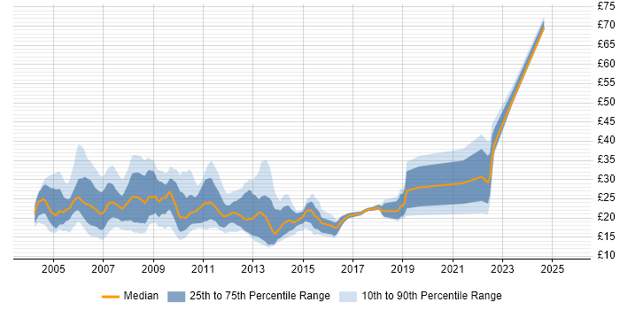Contractor hourly rate distribution trend for jobs in Central London citing Windows Server