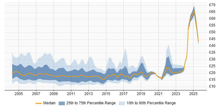 Contractor hourly rate distribution trend for jobs in Central London citing Windows
