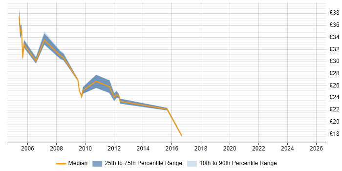 Contractor hourly rate distribution trend for Wintel Engineer job vacancies in Central London