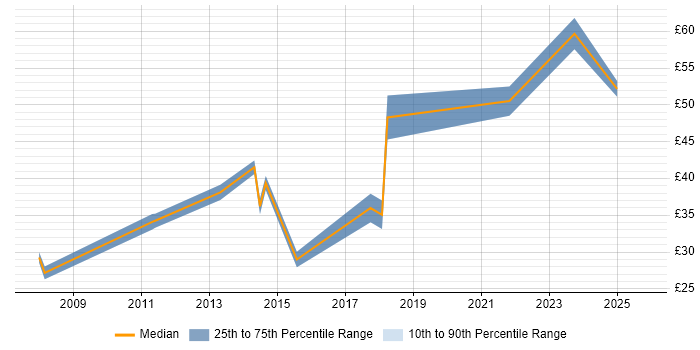 Contractor hourly rate distribution trend for jobs in Central London citing Wireframes Contractor hourly rate distribution trend for jobs in Central London citing Wireframes