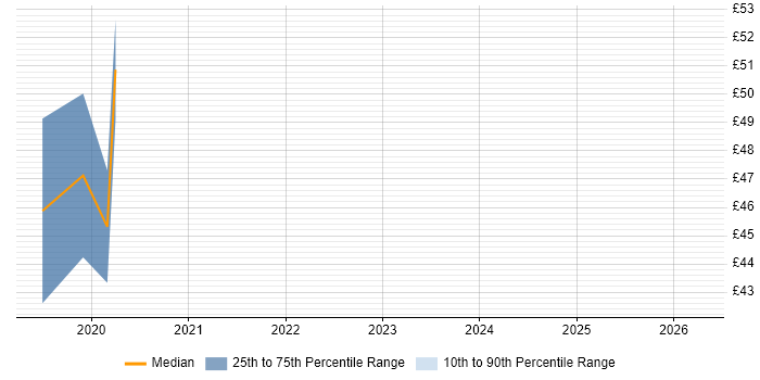 Contractor hourly rate distribution trend for Wireless Engineer job vacancies in Central London