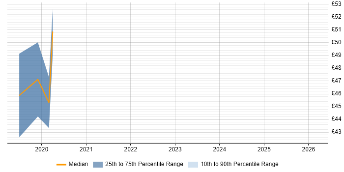 Contractor hourly rate distribution trend for Wireless Network Engineer job vacancies in Central London