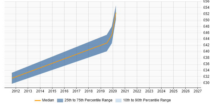 Contractor hourly rate distribution trend for jobs in Central London citing Wireshark