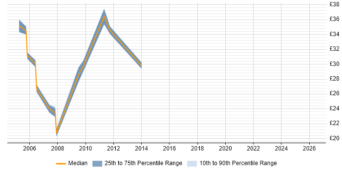 Contractor hourly rate distribution trend for jobs in Central London citing WLAN