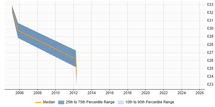Contractor hourly rate distribution trend for jobs in Central London citing Workflow Management