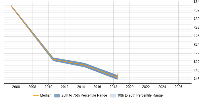 Contractor hourly rate distribution trend for jobs in Central London citing Workload Management